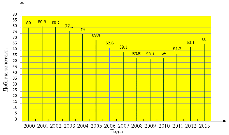 Сколько добывают золота в России рейтинг золотодобывающих компаний 8212 2015