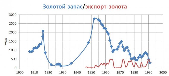 сколько золота было в ссср