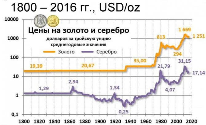 Соотношение цены золота и серебра