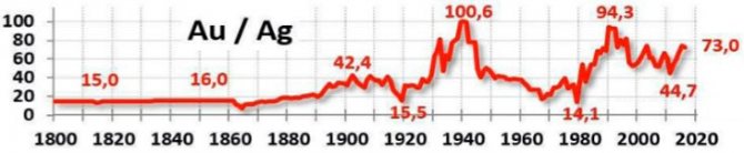 Gold to Silver Ratio