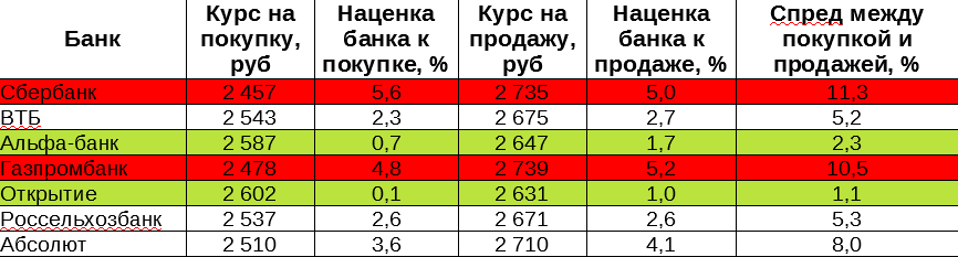 Спреды банков по ОМС