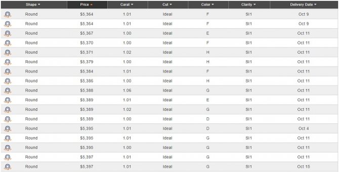 comparison of price charts with the cost of diamonds in Dubai