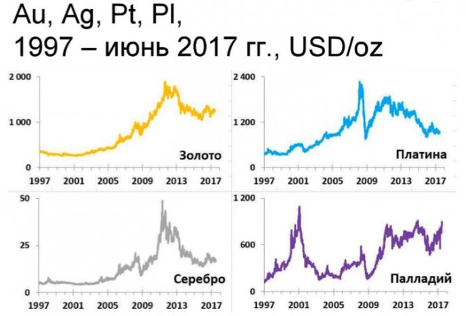 Стоимость драгметаллов