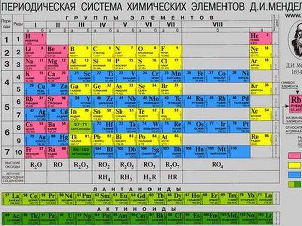 Table of metals and non-metals