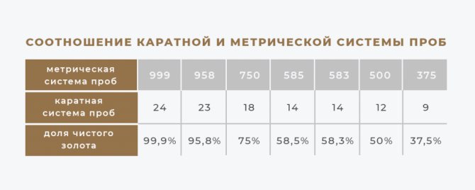 Таблица золотых проб