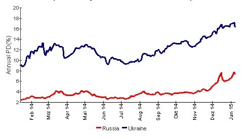 Probabilities of default in Russia and Ukraine