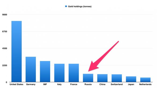 Gold reserves by country in 2015