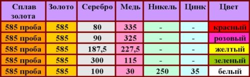 Желтое золото 585 пробы - что это такое?