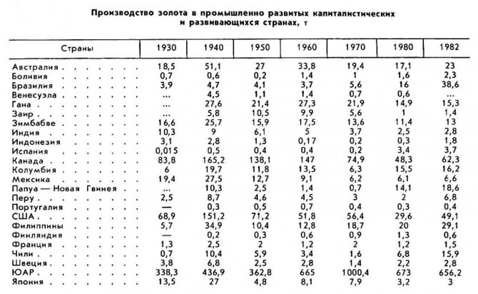 Gold in the 20th century