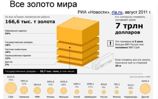 Золото в мире