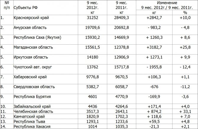 Золото в России